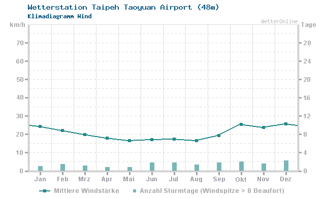 Klimadiagramm Wind Taipeh Taoyuan Airport (48m)