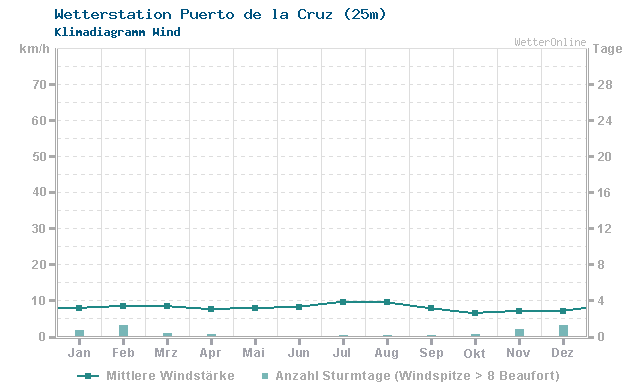 Klimadiagramm Wind Puerto de la Cruz (25m)