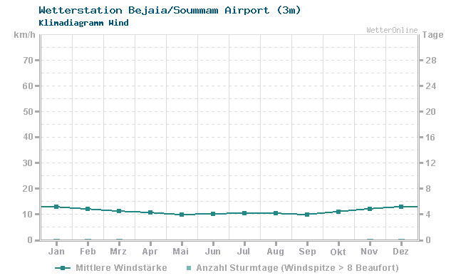 Klimadiagramm Wind Bejaia/Soummam Airport (3m)