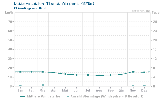 Klimadiagramm Wind Tiaret Airport (978m)