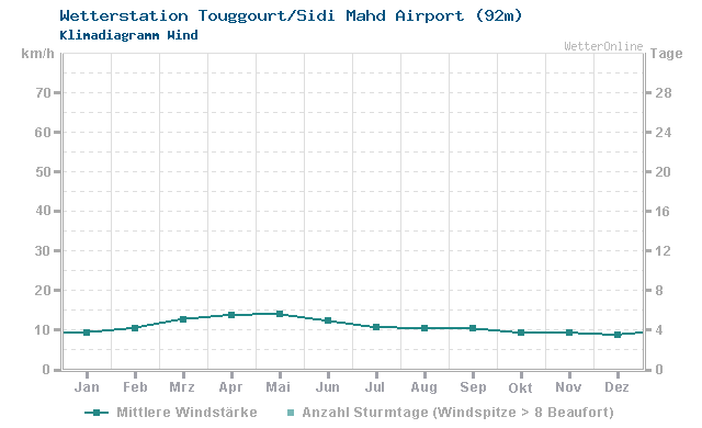 Klimadiagramm Wind Touggourt/Sidi Mahd Airport (92m)