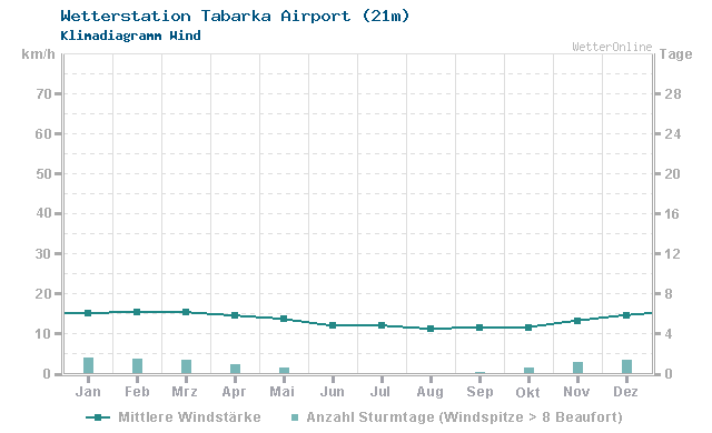 Klimadiagramm Wind Tabarka Airport (21m)