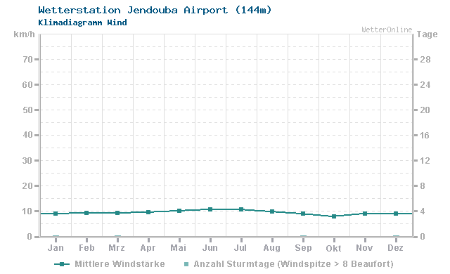 Klimadiagramm Wind Jendouba Airport (144m)