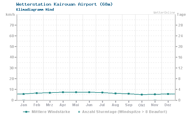 Klimadiagramm Wind Kairouan Airport (68m)