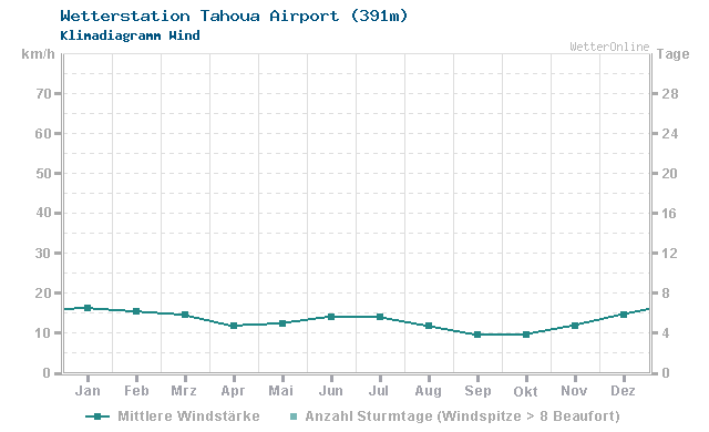 Klimadiagramm Wind Tahoua Airport (391m)