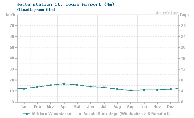 Klimadiagramm Wind St. Louis Airport (4m)