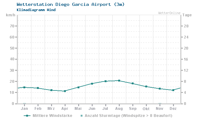 Klimadiagramm Wind Diego Garcia Airport (3m)