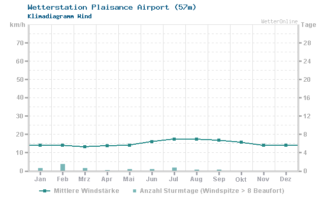 Klimadiagramm Wind Plaisance Airport (57m)