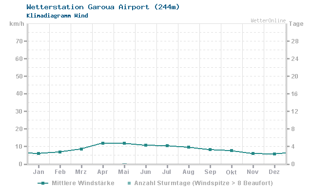 Klimadiagramm Wind Garoua Airport (244m)