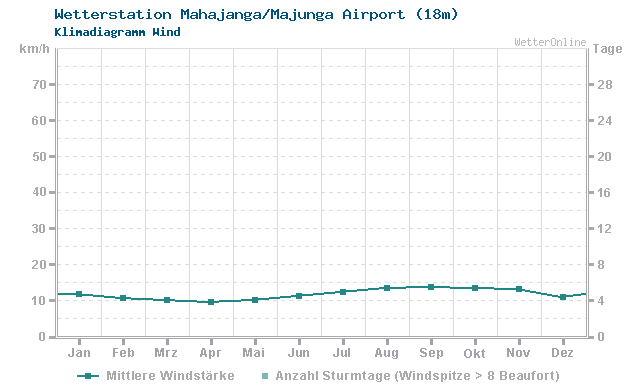 Klimadiagramm Wind Mahajanga/Majunga Airport (18m)
