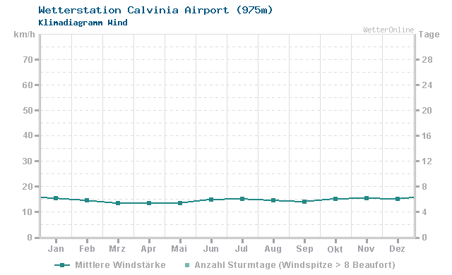 Klimadiagramm Wind Calvinia Airport (975m)