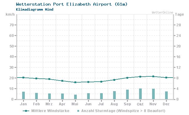 Klimadiagramm Wind Port Elizabeth Airport (61m)