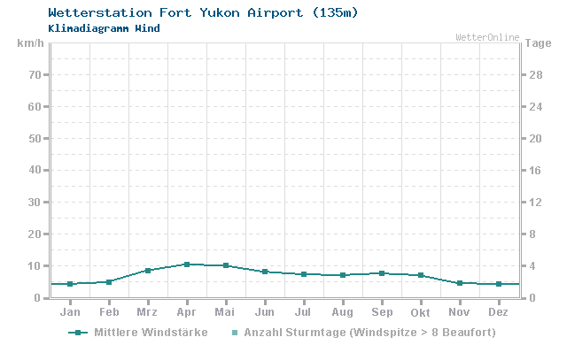 Klimadiagramm Wind Fort Yukon Airport (135m)