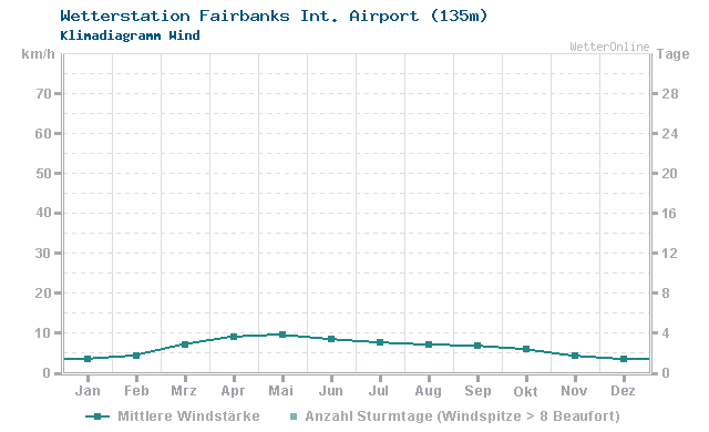 Klimadiagramm Wind Fairbanks Int. Airport (135m)
