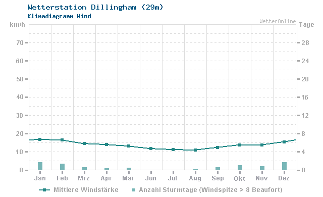 Klimadiagramm Wind Dillingham (29m)