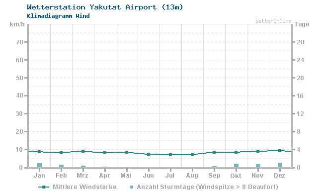 Klimadiagramm Wind Yakutat Airport (13m)