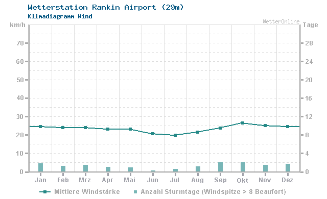 Klimadiagramm Wind Rankin Airport (29m)