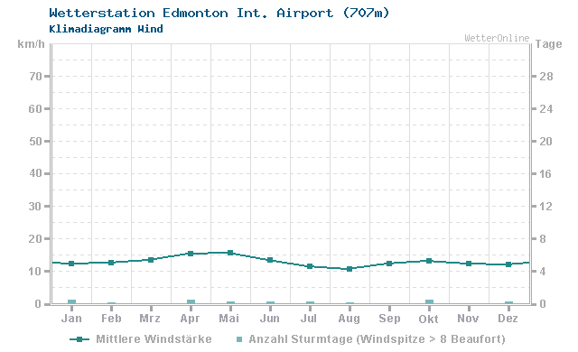 Klimadiagramm Wind Edmonton Int. Airport (707m)