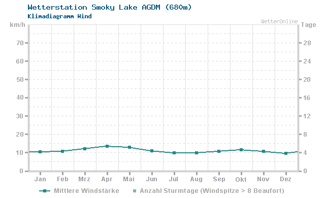 Klimadiagramm Wind Smoky Lake AGDM (680m)