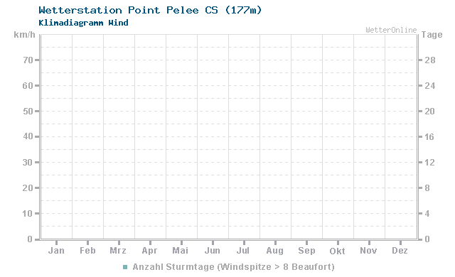 Klimadiagramm Wind Point Pelee CS (177m)