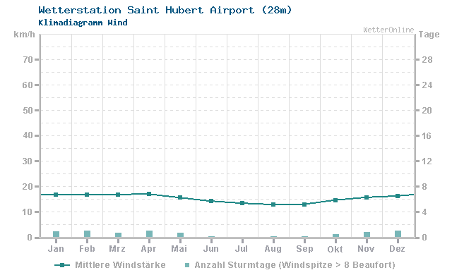 Klimadiagramm Wind Saint Hubert Airport (28m)