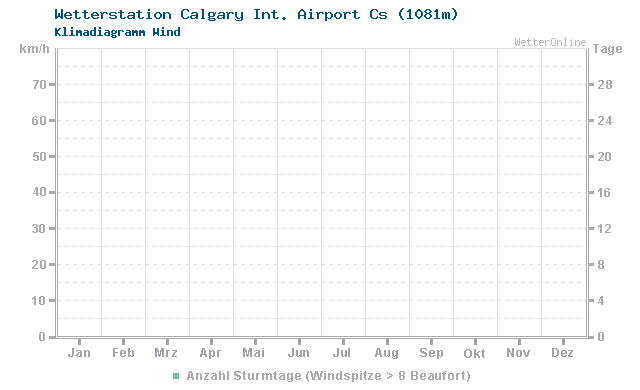 Klimadiagramm Wind Calgary Int. Airport Cs (1081m)