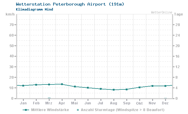 Klimadiagramm Wind Peterborough Airport (191m)