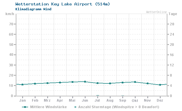 Klimadiagramm Wind Key Lake Airport (514m)