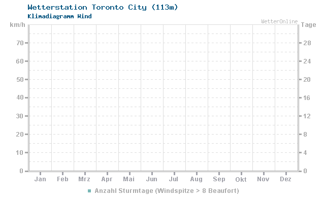 Klimadiagramm Wind Toronto City (113m)
