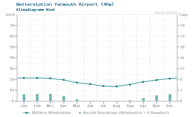 Klimadiagramm Wind Yarmouth Airport (46m)