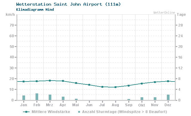 Klimadiagramm Wind Saint John Airport (111m)