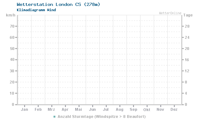 Klimadiagramm Wind London CS (278m)