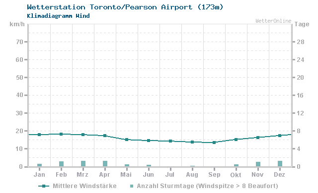 Klimadiagramm Wind Toronto/Pearson Airport (173m)