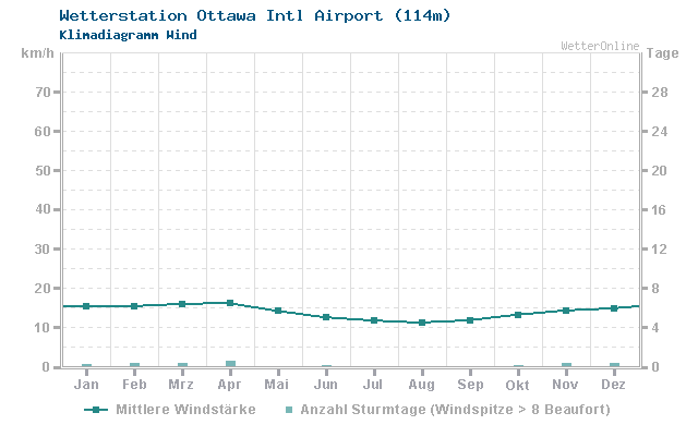 Klimadiagramm Wind Ottawa Intl Airport (114m)
