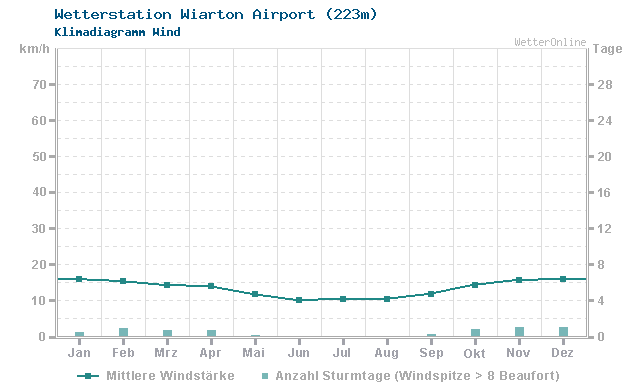 Klimadiagramm Wind Wiarton Airport (223m)
