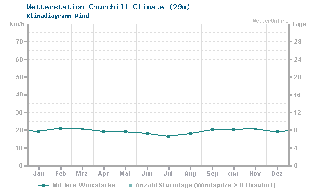 Klimadiagramm Wind Churchill Climate (29m)