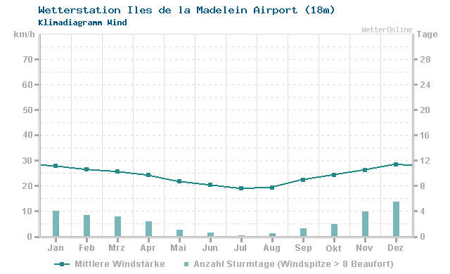 Klimadiagramm Wind Iles de la Madelein Airport (18m)