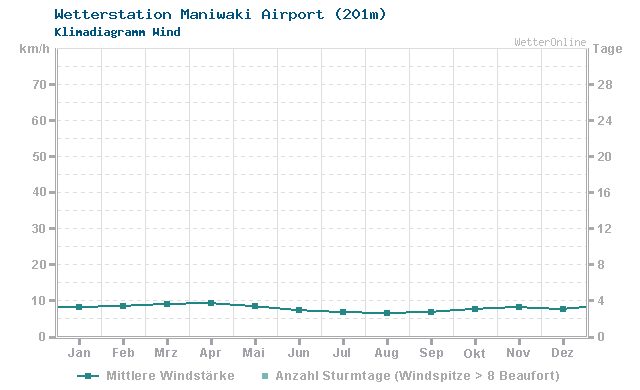 Klimadiagramm Wind Maniwaki Airport (201m)