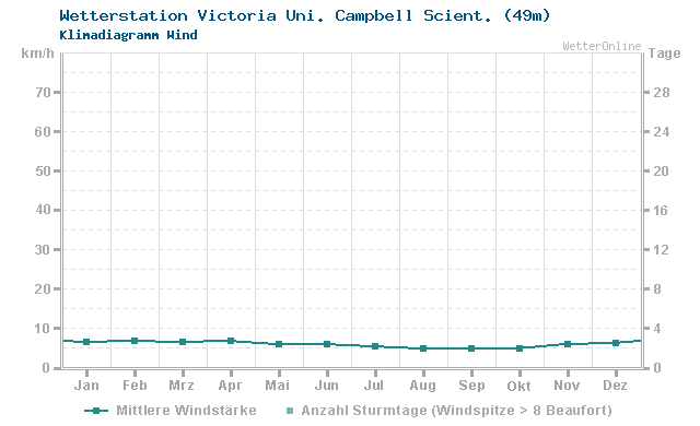 Klimadiagramm Wind Victoria Uni. Campbell Scient. (49m)