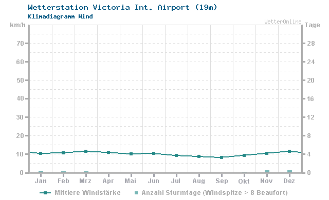 Klimadiagramm Wind Victoria Int. Airport (19m)