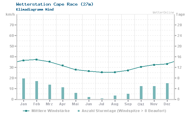Klimadiagramm Wind Cape Race (27m)