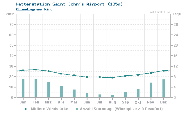 Klimadiagramm Wind Saint John's Airport (135m)