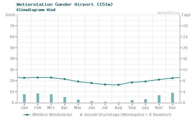 Klimadiagramm Wind Gander Airport (151m)