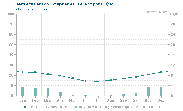 Klimadiagramm Wind Stephenville Airport (9m)