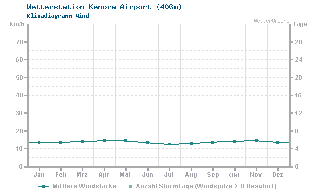 Klimadiagramm Wind Kenora Airport (406m)