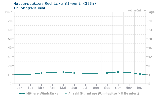 Klimadiagramm Wind Red Lake Airport (386m)