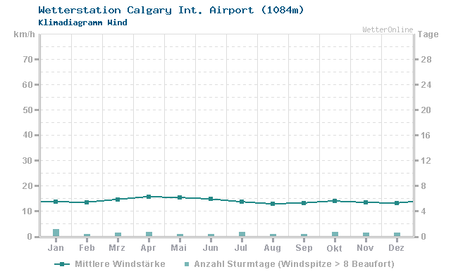 Klimadiagramm Wind Calgary Int. Airport (1084m)