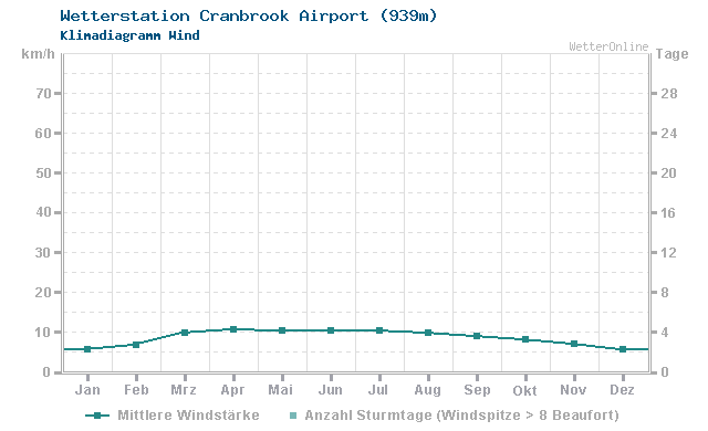 Klimadiagramm Wind Cranbrook Airport (939m)