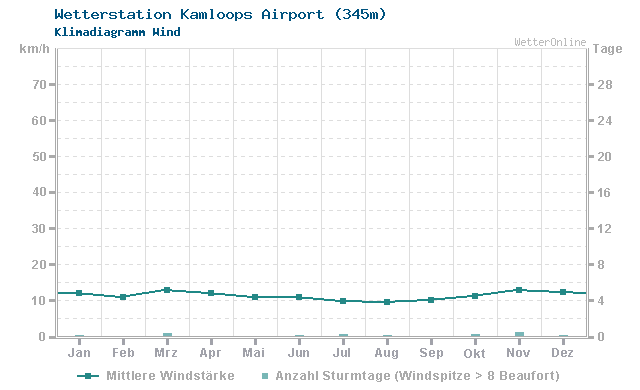 Klimadiagramm Wind Kamloops Airport (345m)