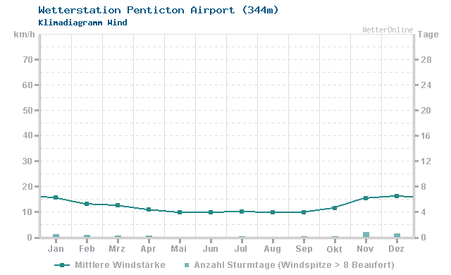 Klimadiagramm Wind Penticton Airport (344m)